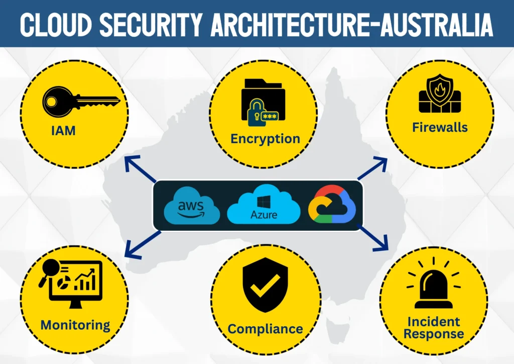 Cloud Security Skills in Australia 2026 | Jobs & Training