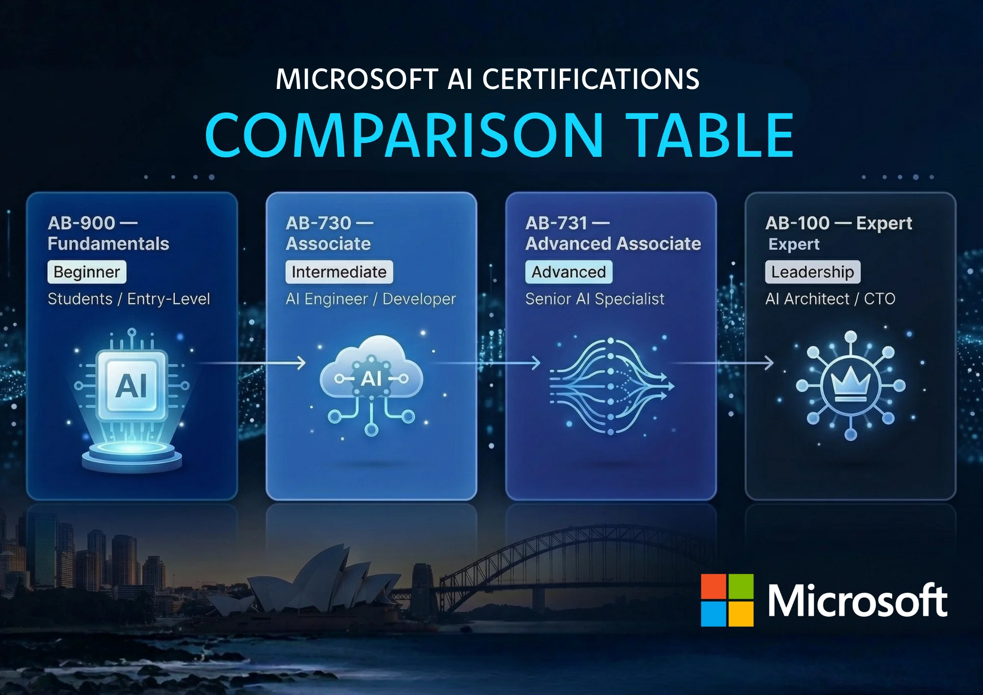 Microsoft AI Certifications | 10 New Launches Australia 2026