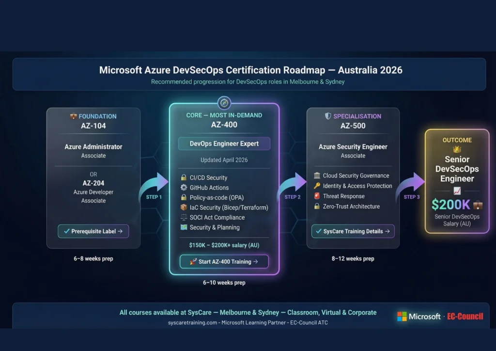 DevSecOps Australia: Why Shift-Left Security Is Important