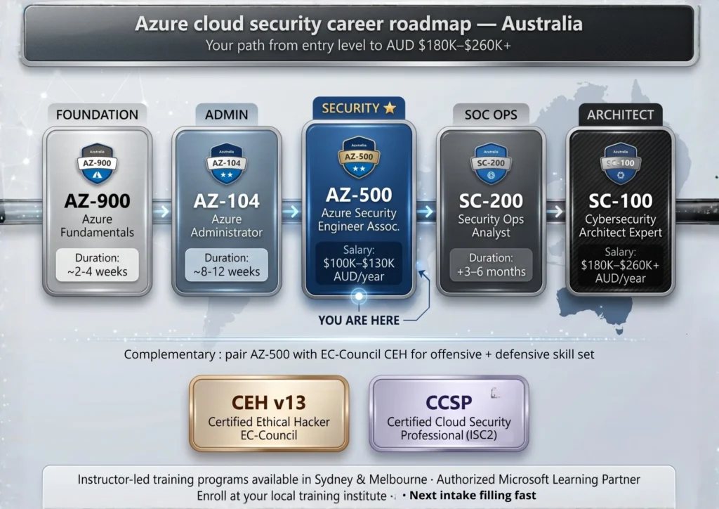 How to Build a Cloud Security Career in Australia| AZ-500